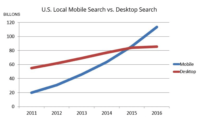 US Desktop vs mobile searches