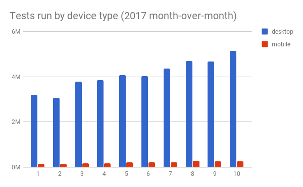 Test runs by device type