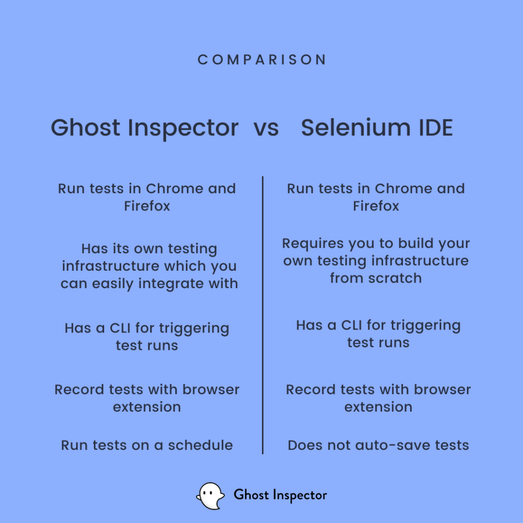 Ghost Inspector vs Selenium IDE