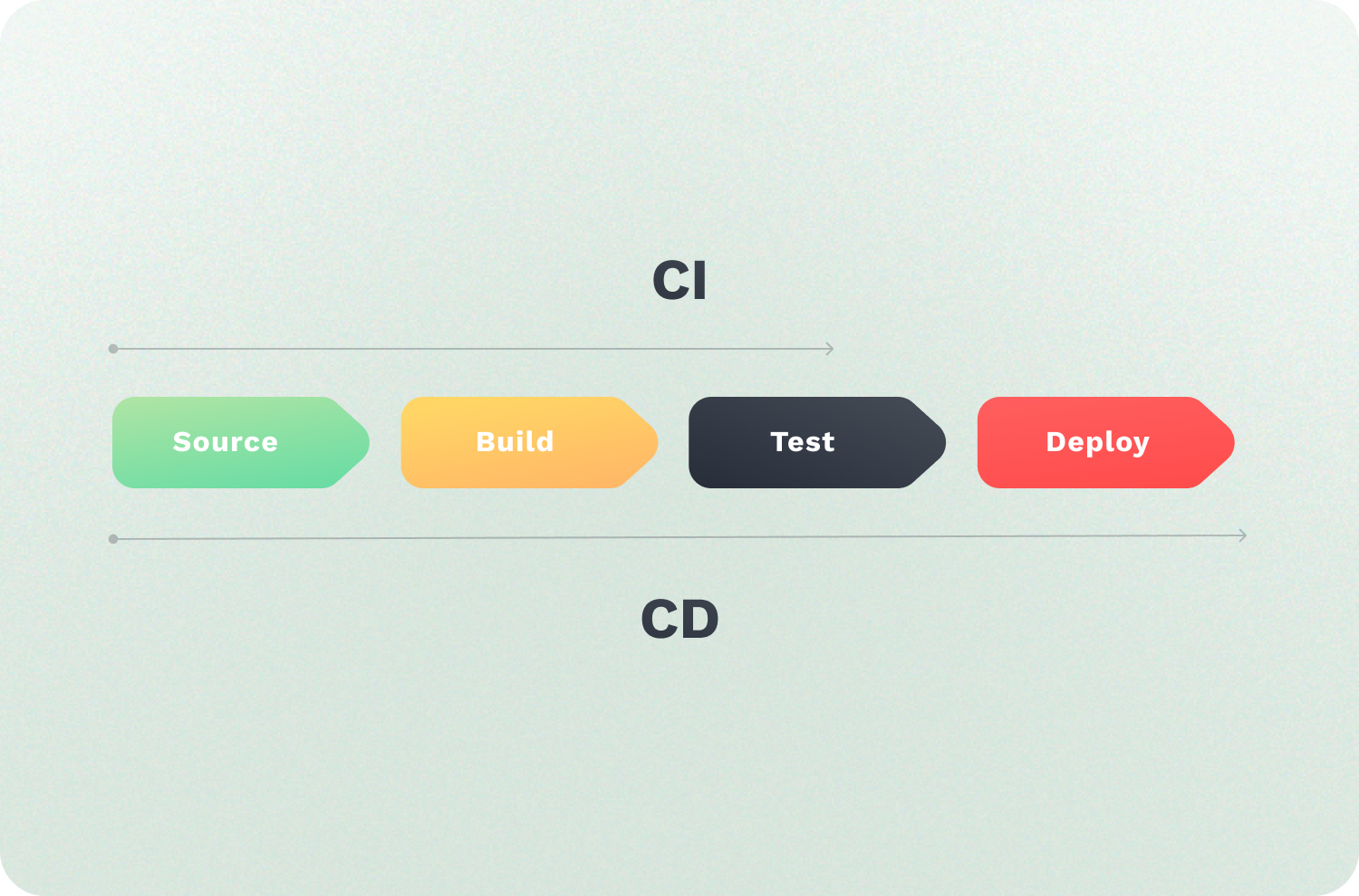 10 Best CI/CD Tools in 2024 - Ghost Inspector