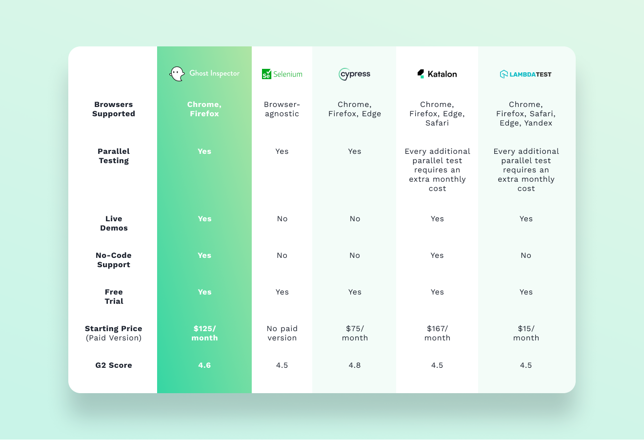 Comparison chart of Ghost Inspector, Selenium, Cypress, Katalon, and Lambdatest