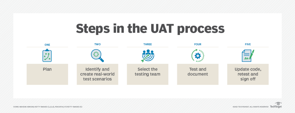 steps in the uat process