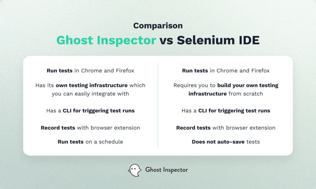 ghost inspector vs selenium IDE comparison