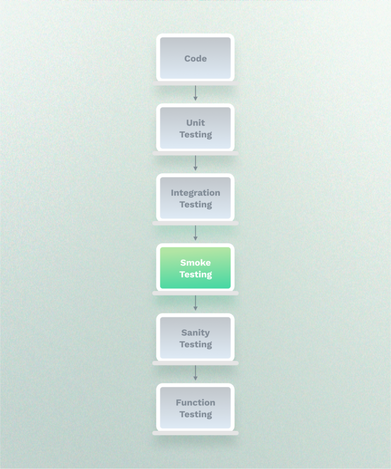 What is Smoke Testing? Meaning, Uses, and Tools - Ghost Inspector