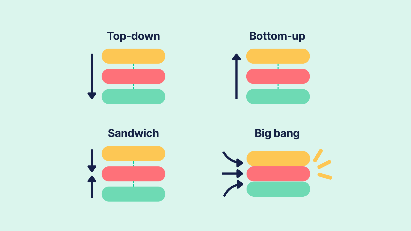 Four approaches to combining components for integration testing: top-down, bottom-up, sandwich, and big bang.