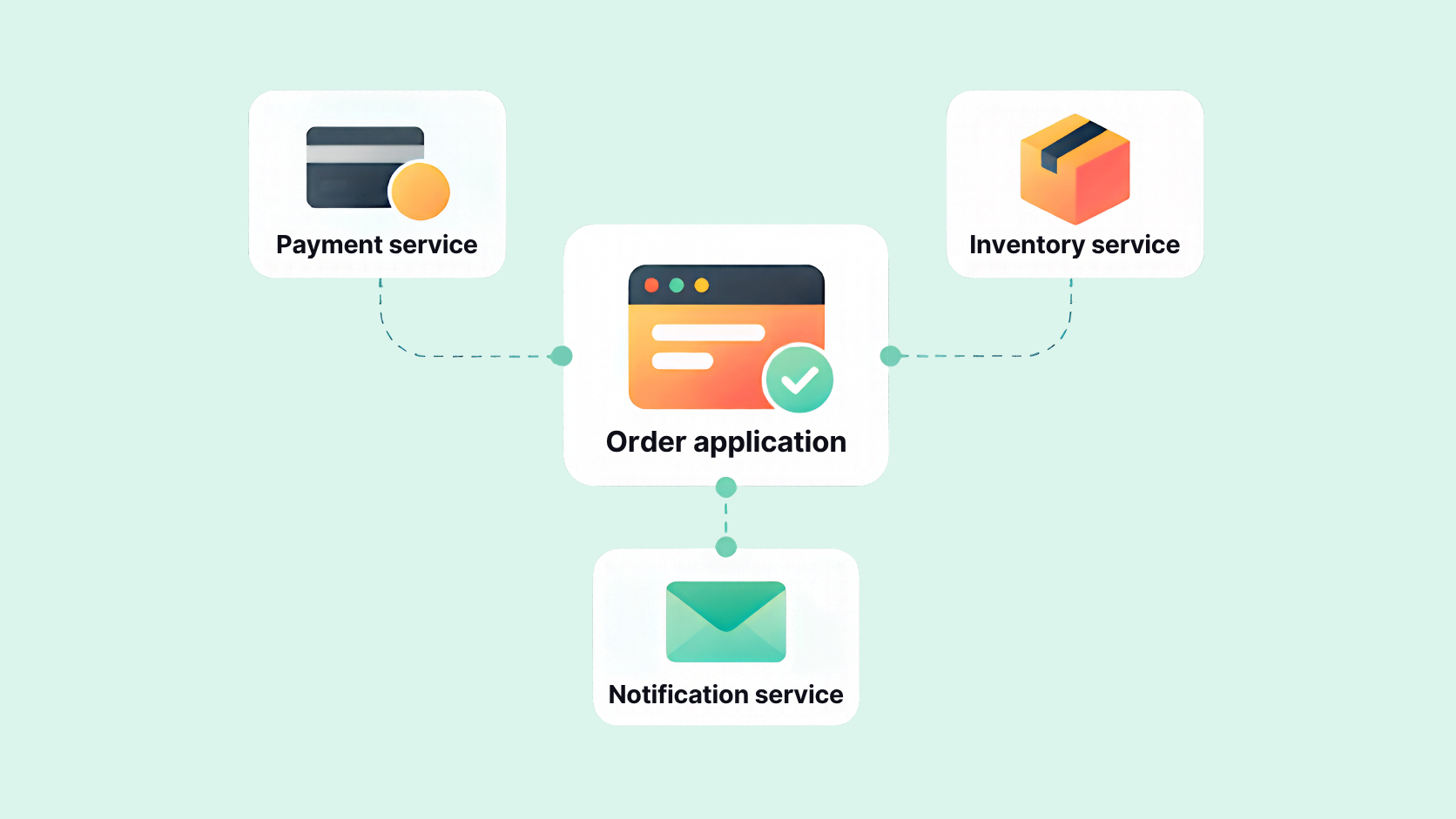 An order application connected to a payment service, an inventory service and a notification service.