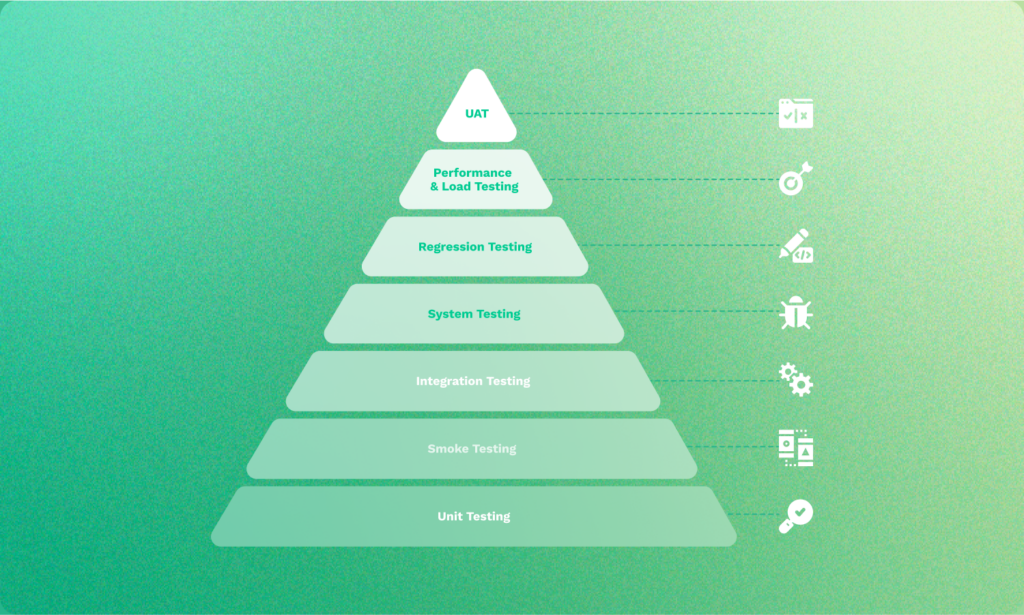 testing types pyramid