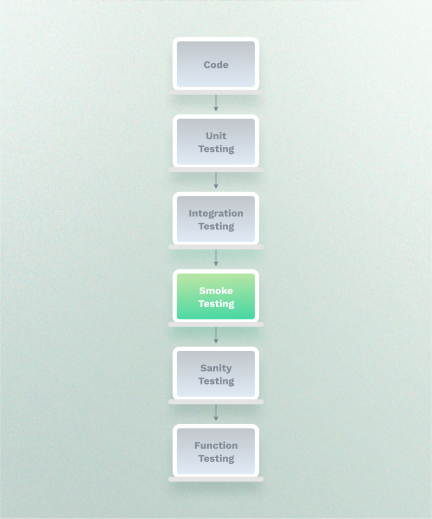 The full testing cycle, with smoke testing and sanity testing highlighted