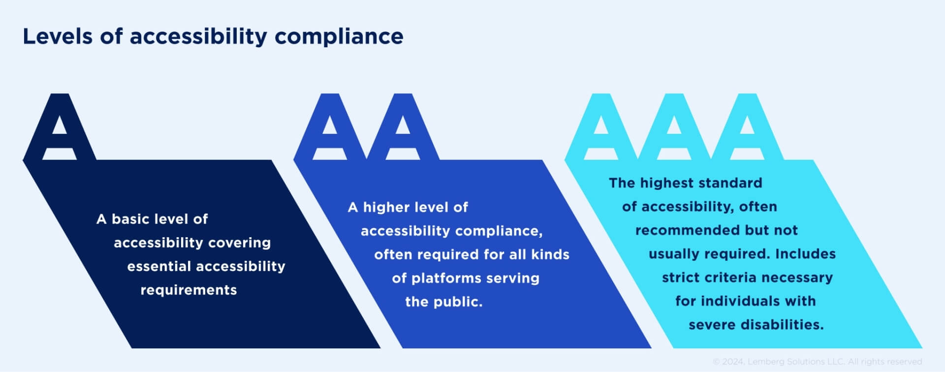 The three levels of accessibility compliance: A, AA, and AAA