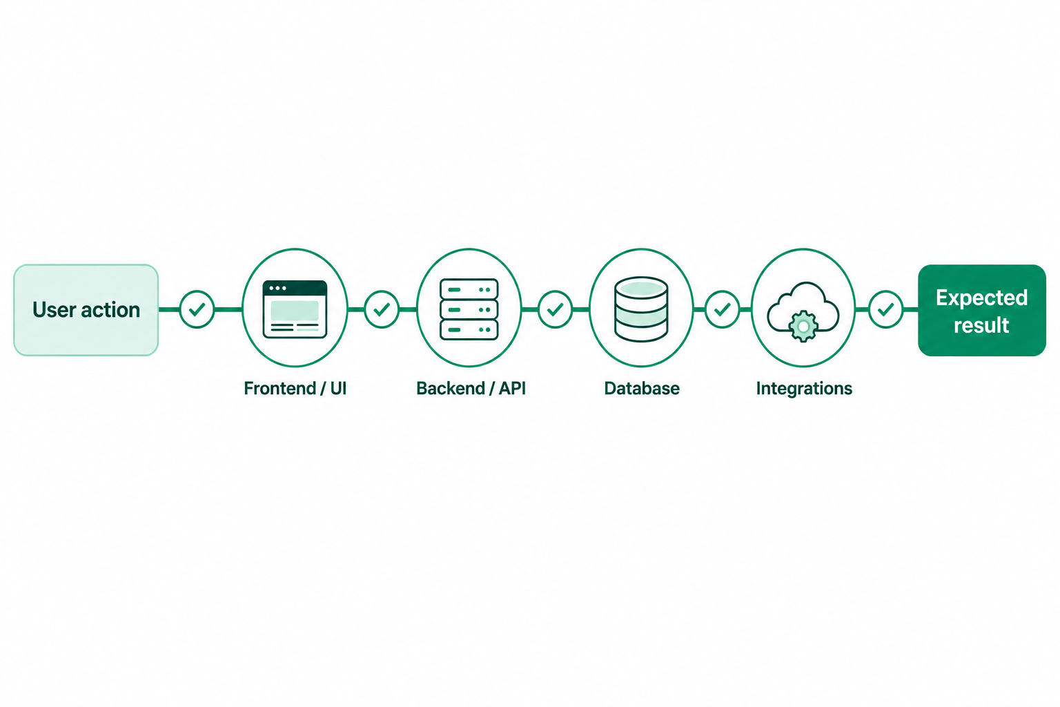 E2E process flowchart