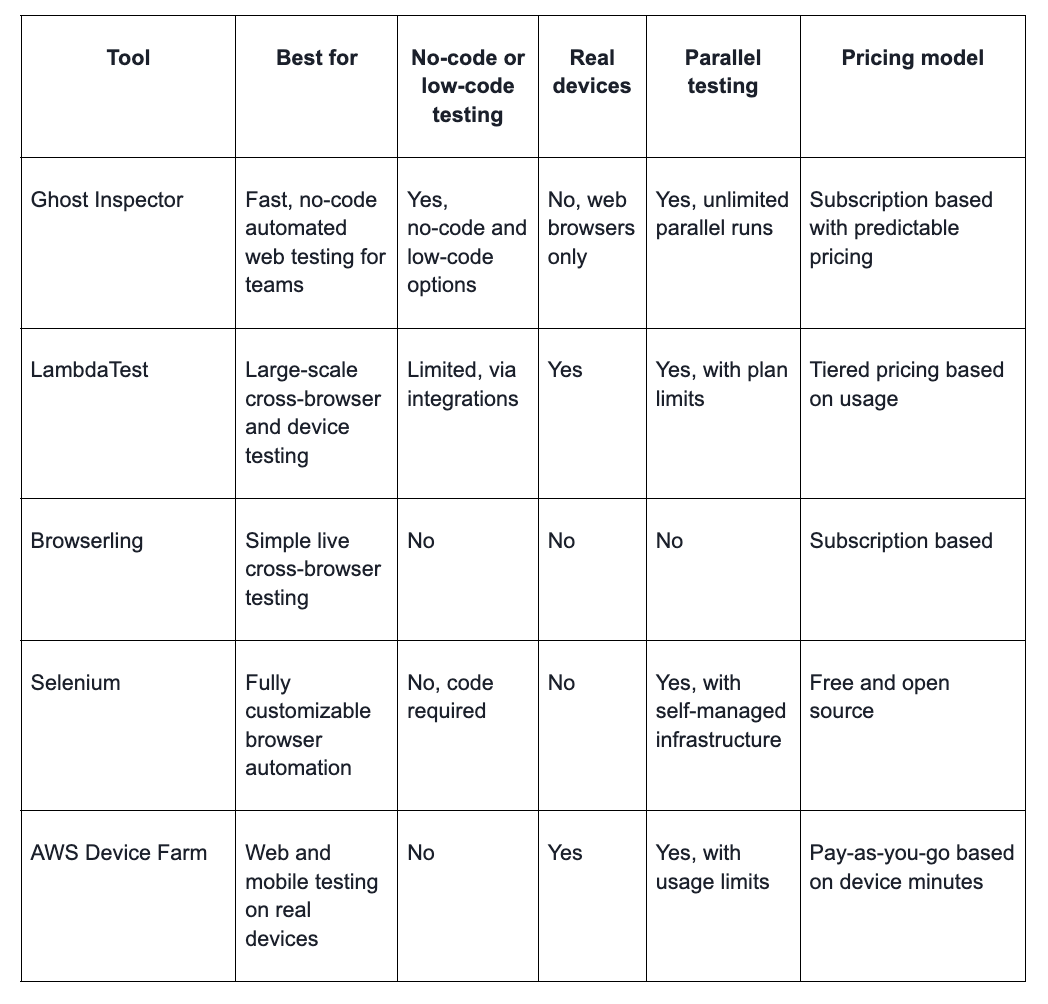 Browserstack alternatives comparison table
