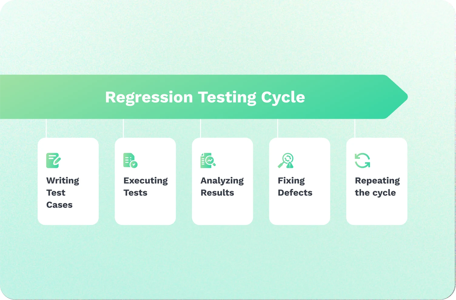 regression testing cycle