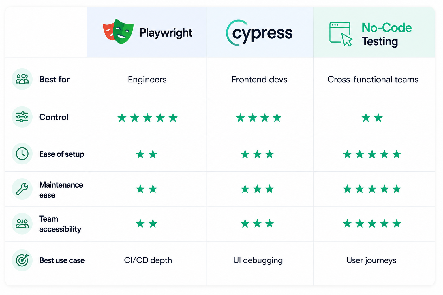 Playwright vs Cypress Vs No-code comparison chart
