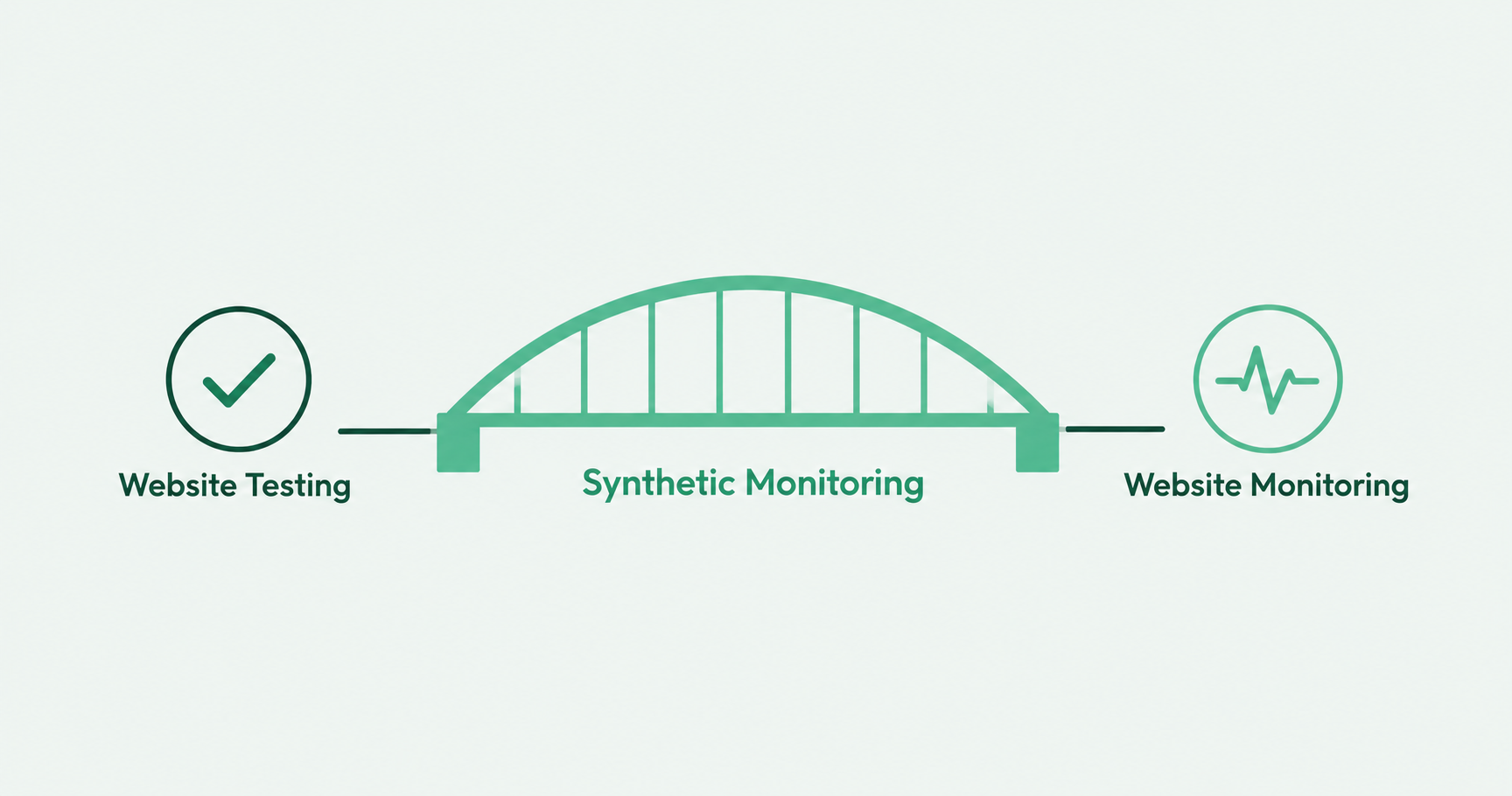 How synthetic monitoring bridges the gap between website testing and website monitoring.