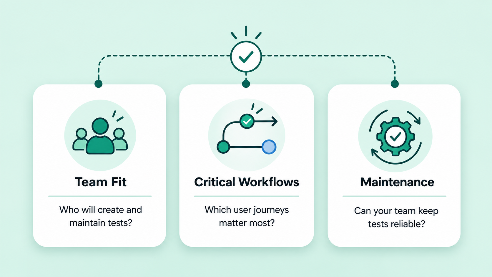 Decision-making framework for choosing an automated web testing tool, highlighting team fit, critical workflows, and long-term maintenance.