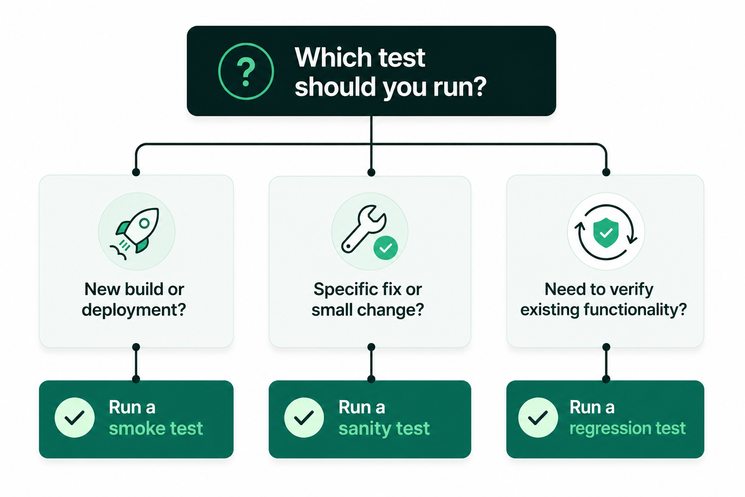 Smoke vs sanity vs regression decision tree