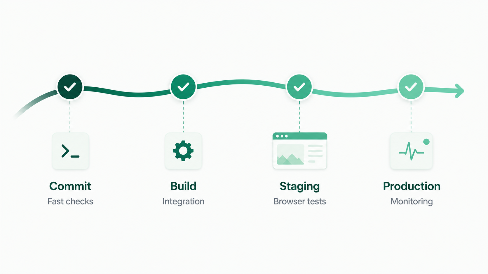 CI/CD deployment pipeline