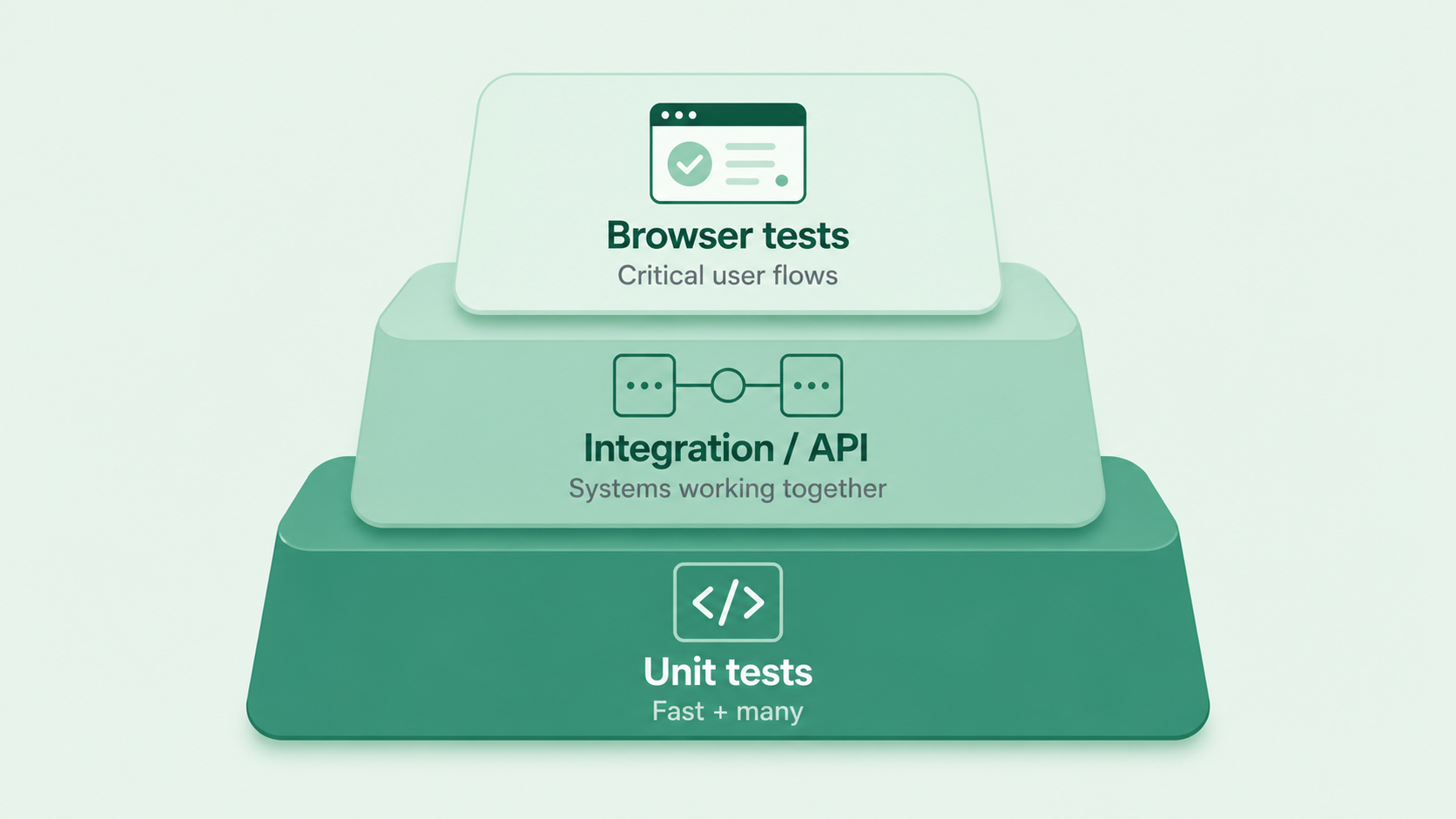 CI/CD testing pyramid