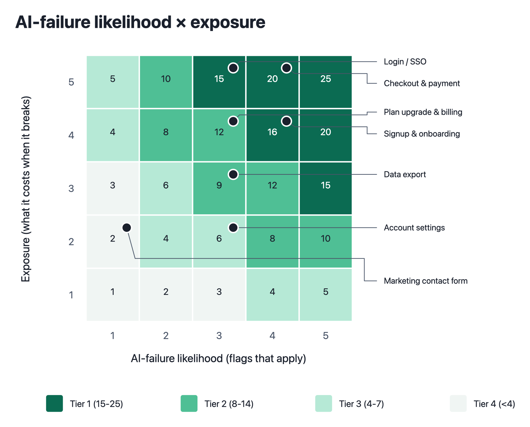Five-by-five risk matrix of exposure against AI-failure likelihood, shaded into four tiers, with the seven flows from the table above plotted: checkout, signup and login in Tier 1; billing and data export in Tier 2; account settings in Tier 3; the contact form in Tier 4.