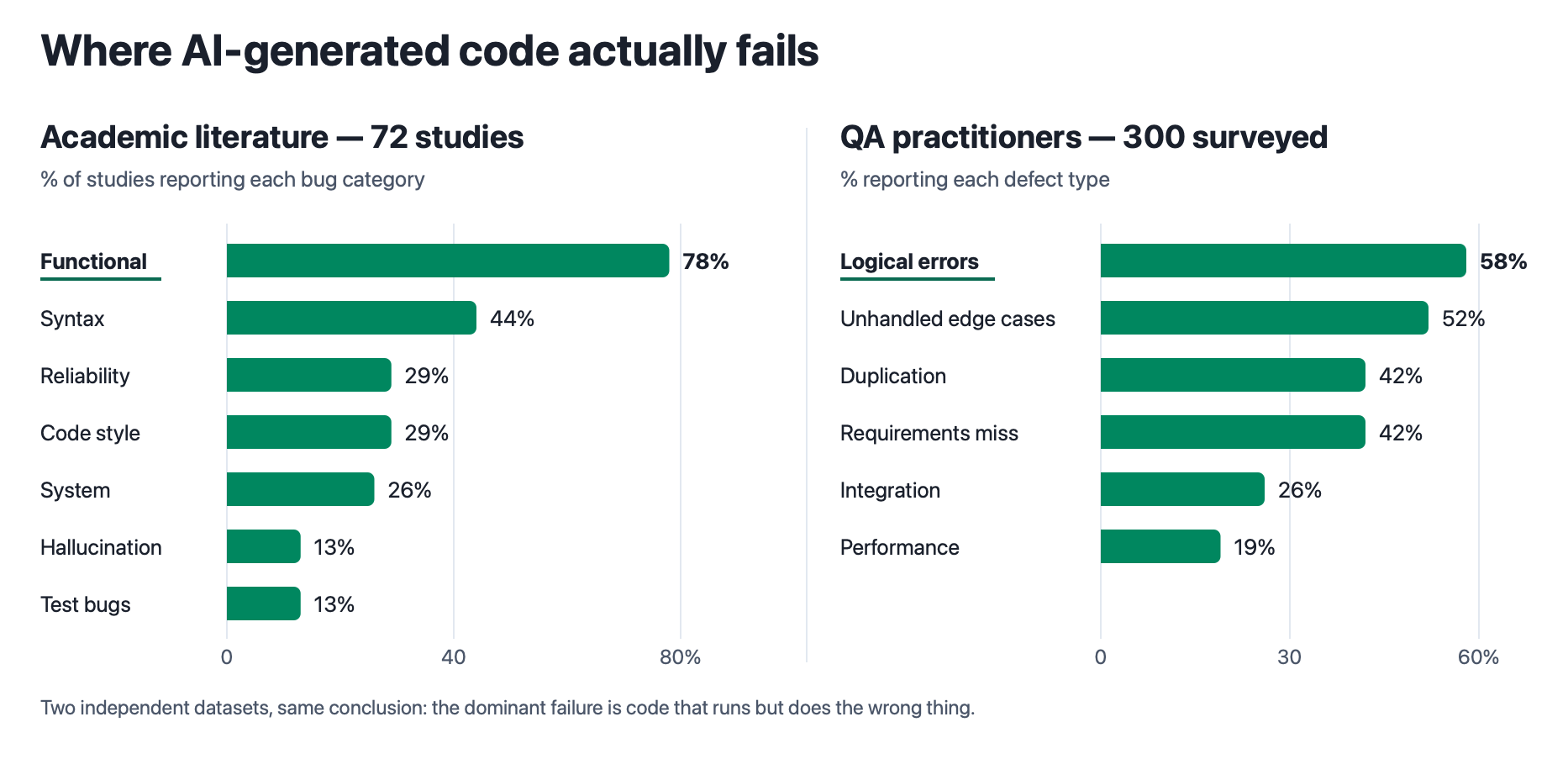Two bar charts. From 72 academic studies: functional bugs 78%, syntax 44%, reliability 29%, code style 29%, system 26%, hallucination 13%, test bugs 13%. From 300 QA practitioners: logical errors 58%, unhandled edge cases 52%, duplication 42%, requirements miss 42%, integration 26%, performance 19%.