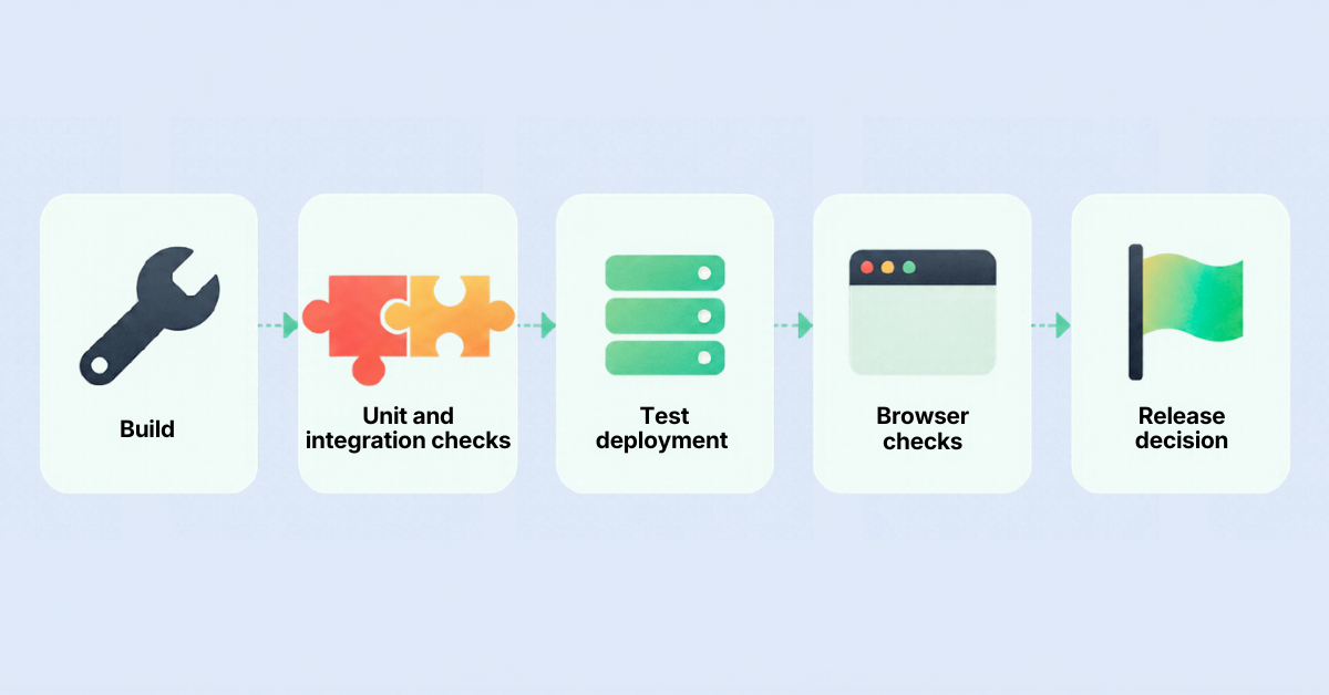An example CI/CD pipeline: build, unit and integration checks, test deployment, browser checks, release decision.
