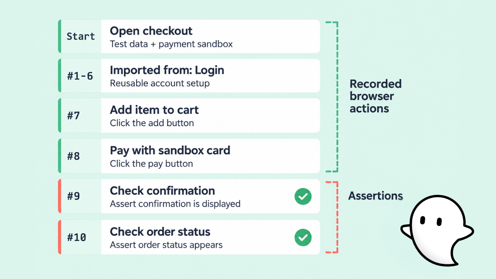 A recorded Ghost Inspector checkout test. Steps open checkout with test data and a payment sandbox, reuse login steps, add an item to the cart and pay with a sandbox card, then two assertions check the confirmation and the order status.